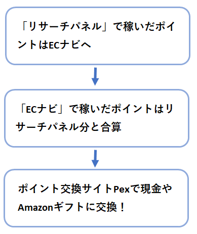 ECナビとリサーチパネルの図