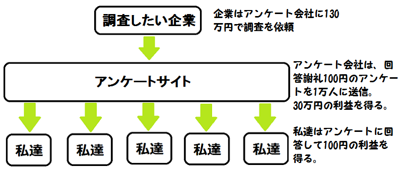 アンケートサイトで稼げる仕組み