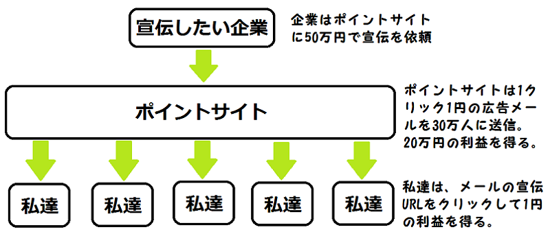 ポイントサイトの稼げる仕組み図