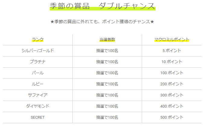 マクロミルの懸賞企画