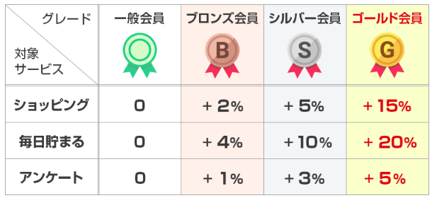 ECナビの会員ランク