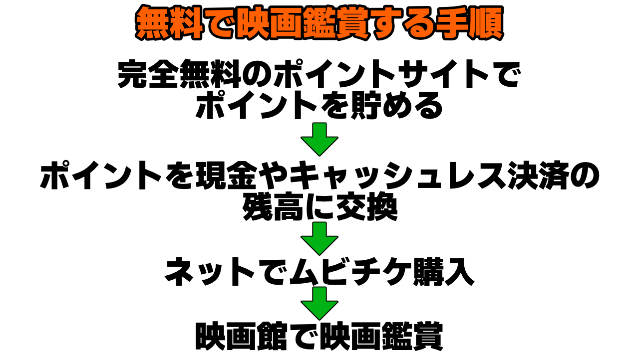 映画を無料で見る手順