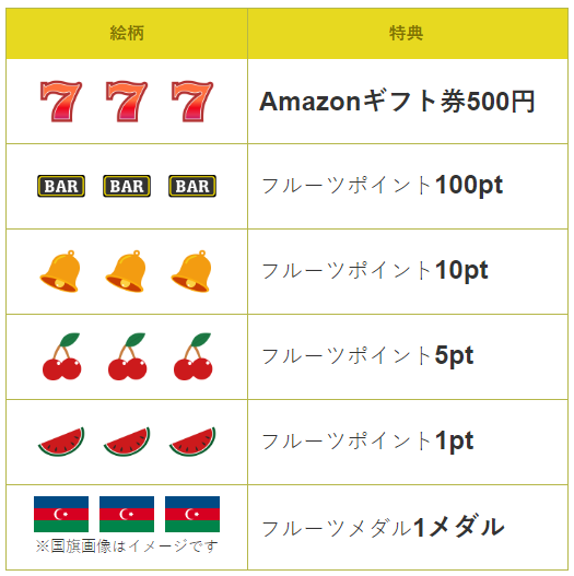 フルーツメールのプレゼントスロット