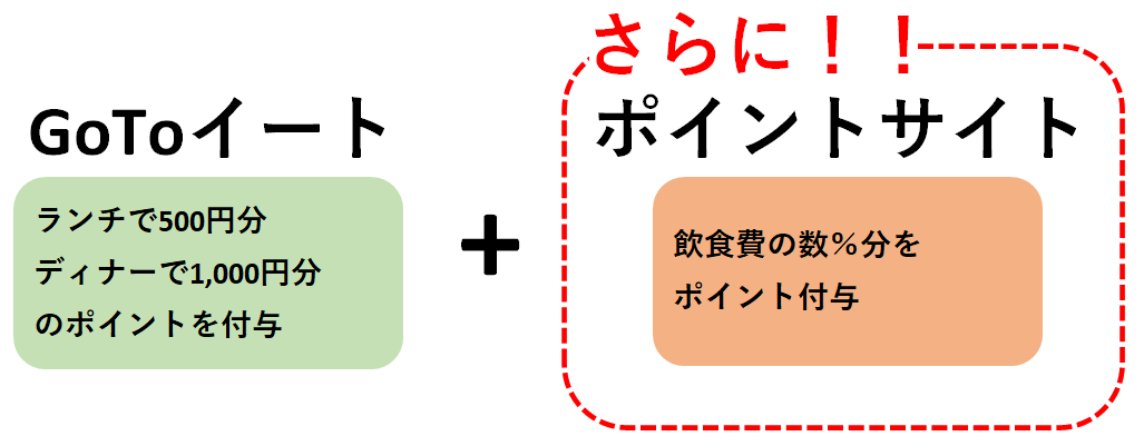 GoToイート解説図