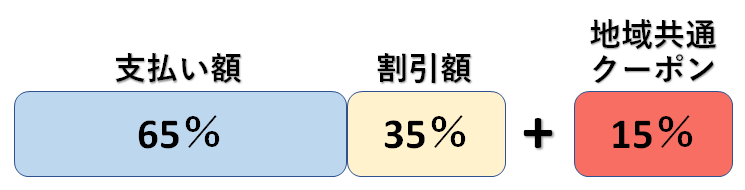 GoToトラベル割引図