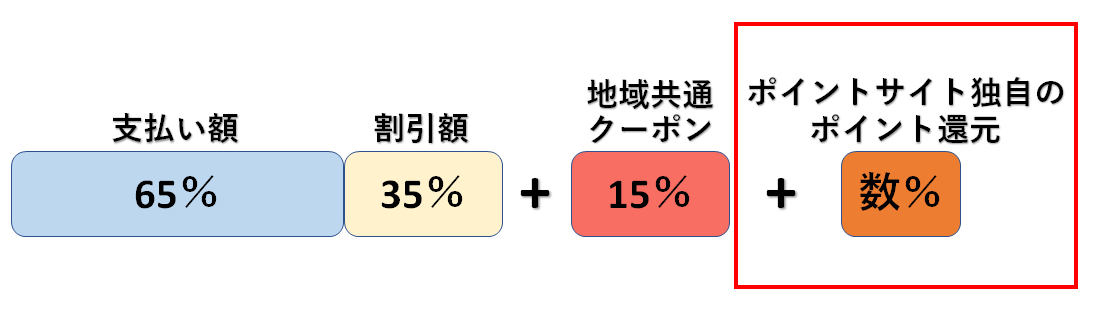 GoToトラベル割引図