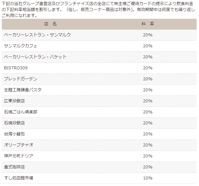 サンマルクHDの株主優待一覧