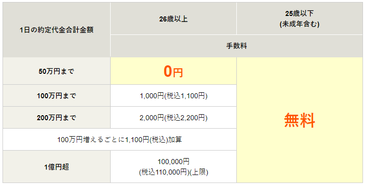 松井証券の取引手数料