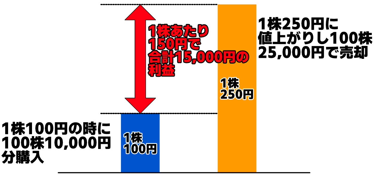 株の売買で稼ぐ図