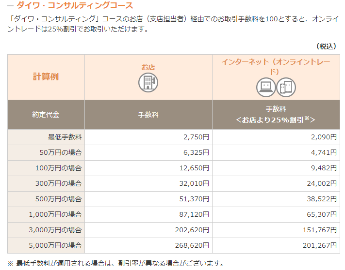 大和証券の取引手数料