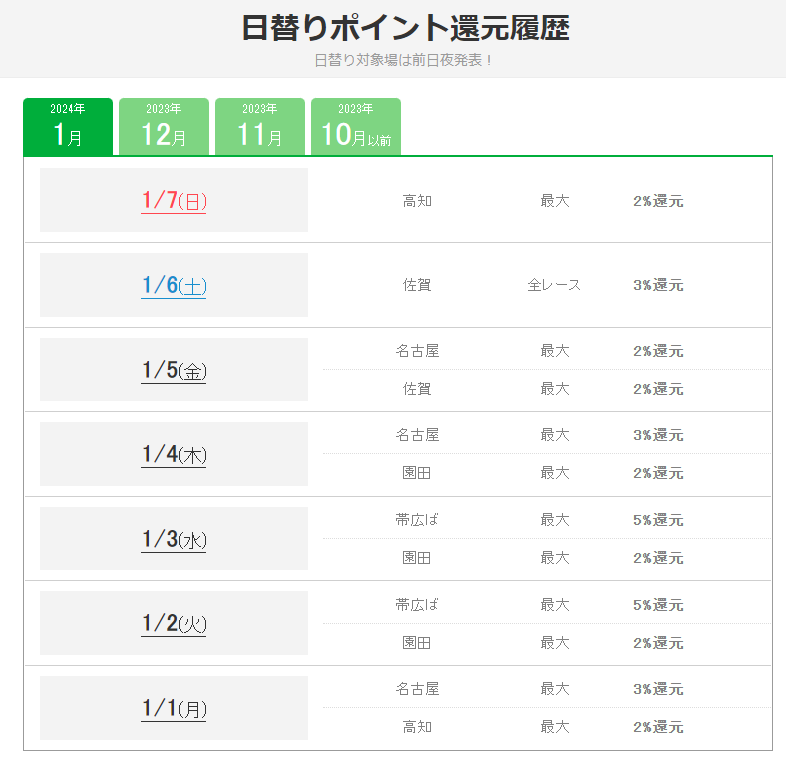 楽天競馬の日替わりポイントプログラム