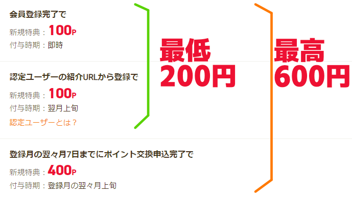 ニフティポイントクラブの登録特典