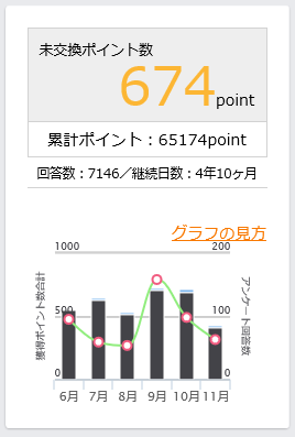 マクロミルのポイントデータ