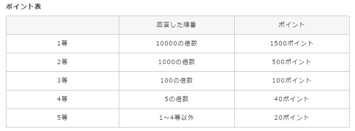 マイボイスの定期アンケートポイント獲得一覧