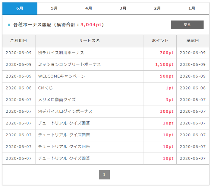 ボーナスポイント内訳